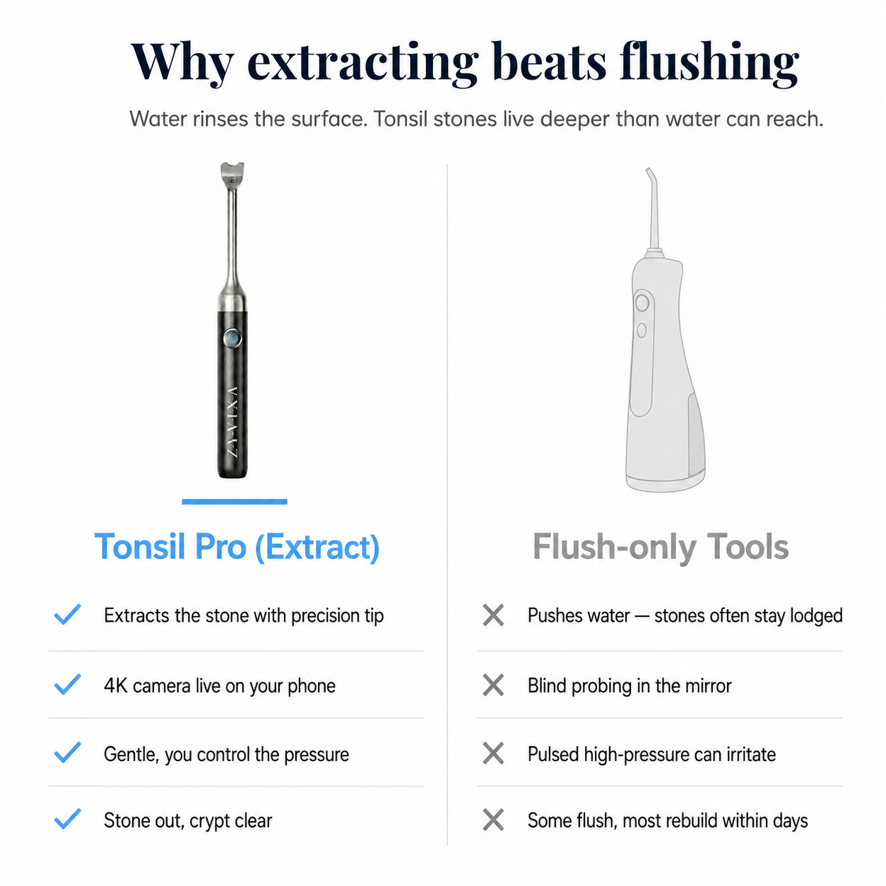 Why extracting beats flushing — Tonsil Pro removes stones with precision tip and 4K camera live on your phone, while flush-only tools just push water and stones often stay lodged